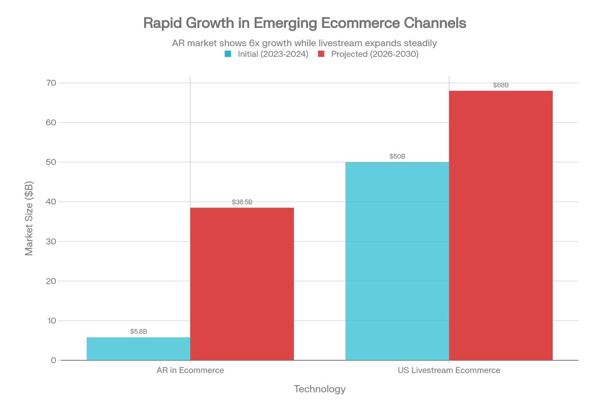 Market size growth comparison showing explosive expansion in AR and livestream ecommerce channels from 2024 to 2030