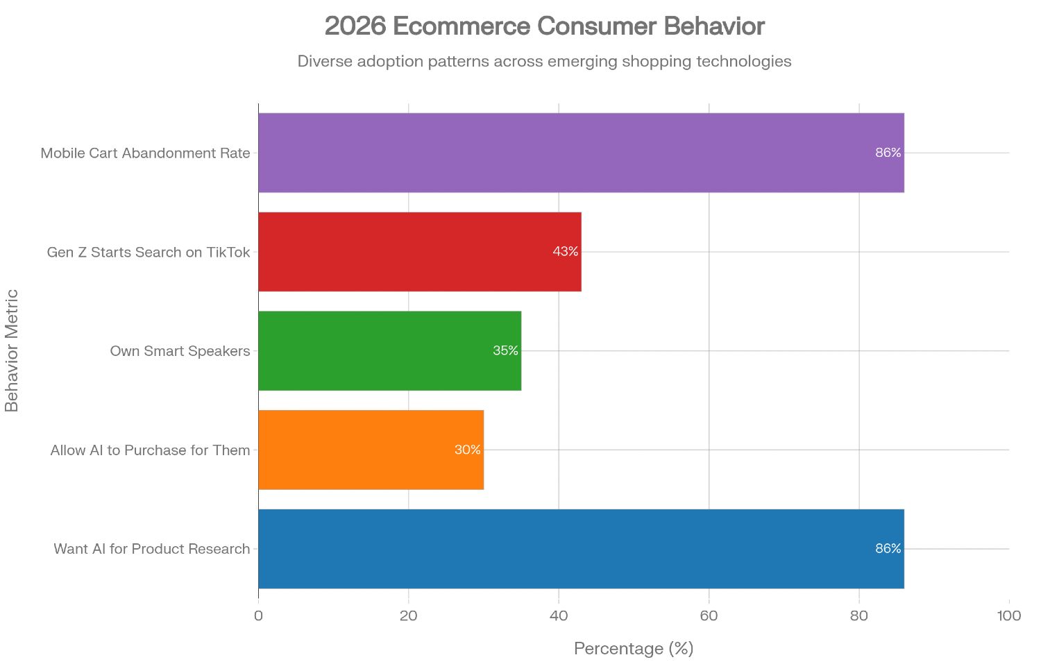 Dramatic shift in 2026 in how consumers are shopping in 2026, with particularly striking adoption rates for AI assistance (86% want it for product research) and concerning mobile friction (86% cart abandonment rate)