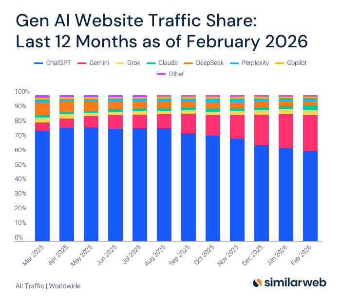 Share of AI traffic across major AI platforms in 2026