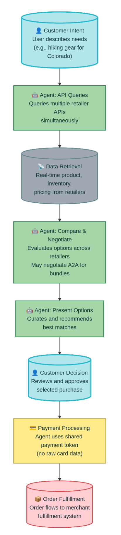 example outlining a flow of perations in a commerce architecture with autonoumous agents involved