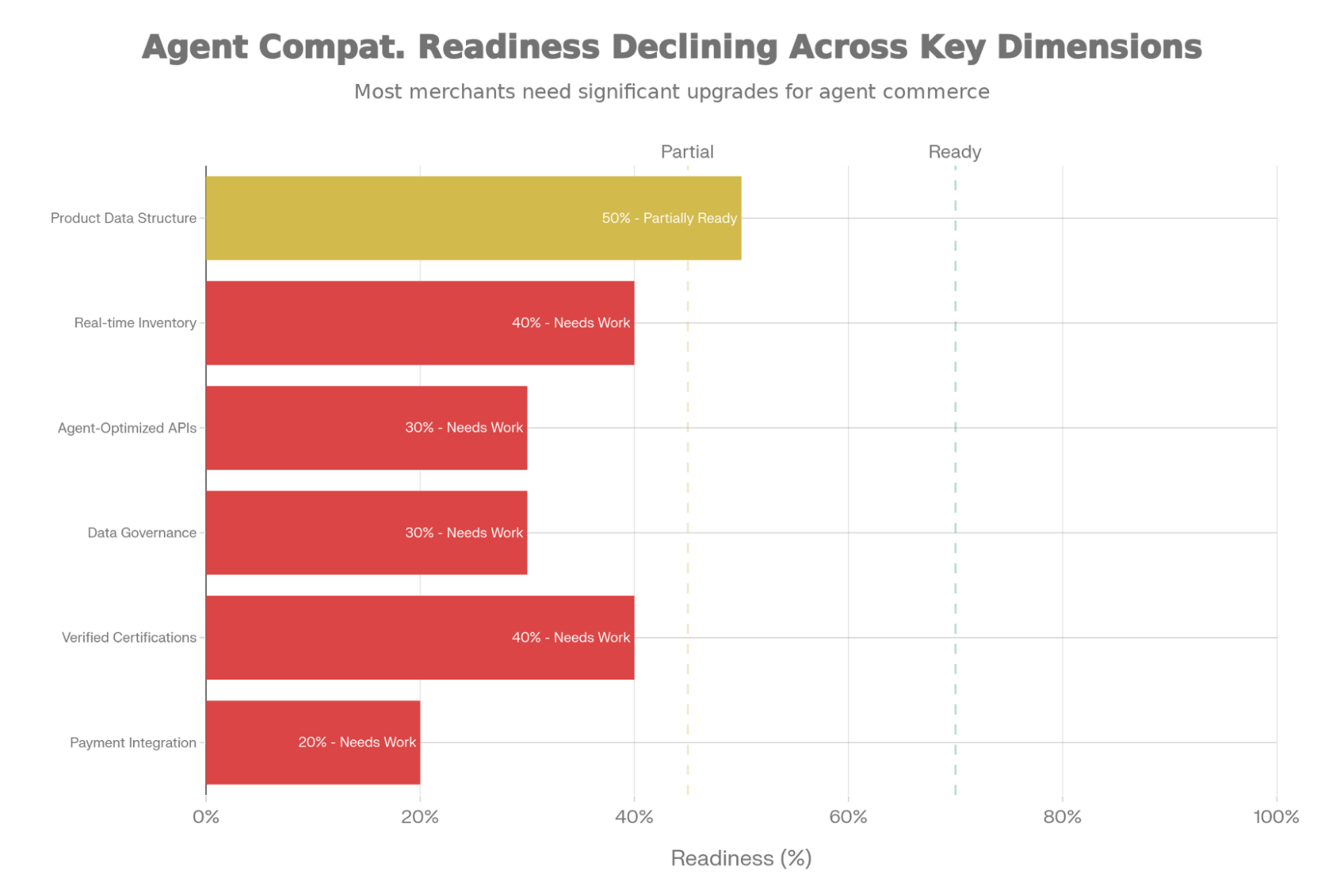 The API-First Shift: How Commerce Architecture is Evolving for AI Agents - Featured article hero image