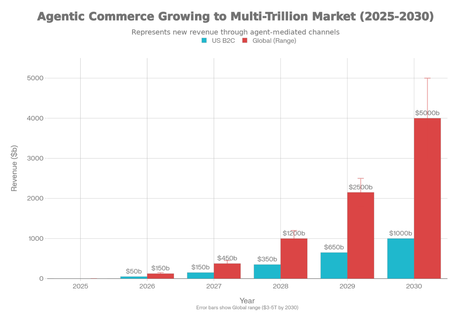 agentic commerce grwoth forecast for US B2C and Global for 2025-2030 (by ZeroClick Project)
