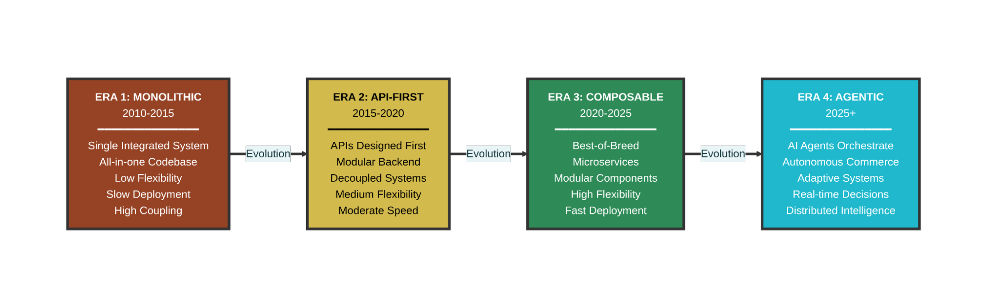 Four eras of ecommerce architectures - from monolithic to agentic