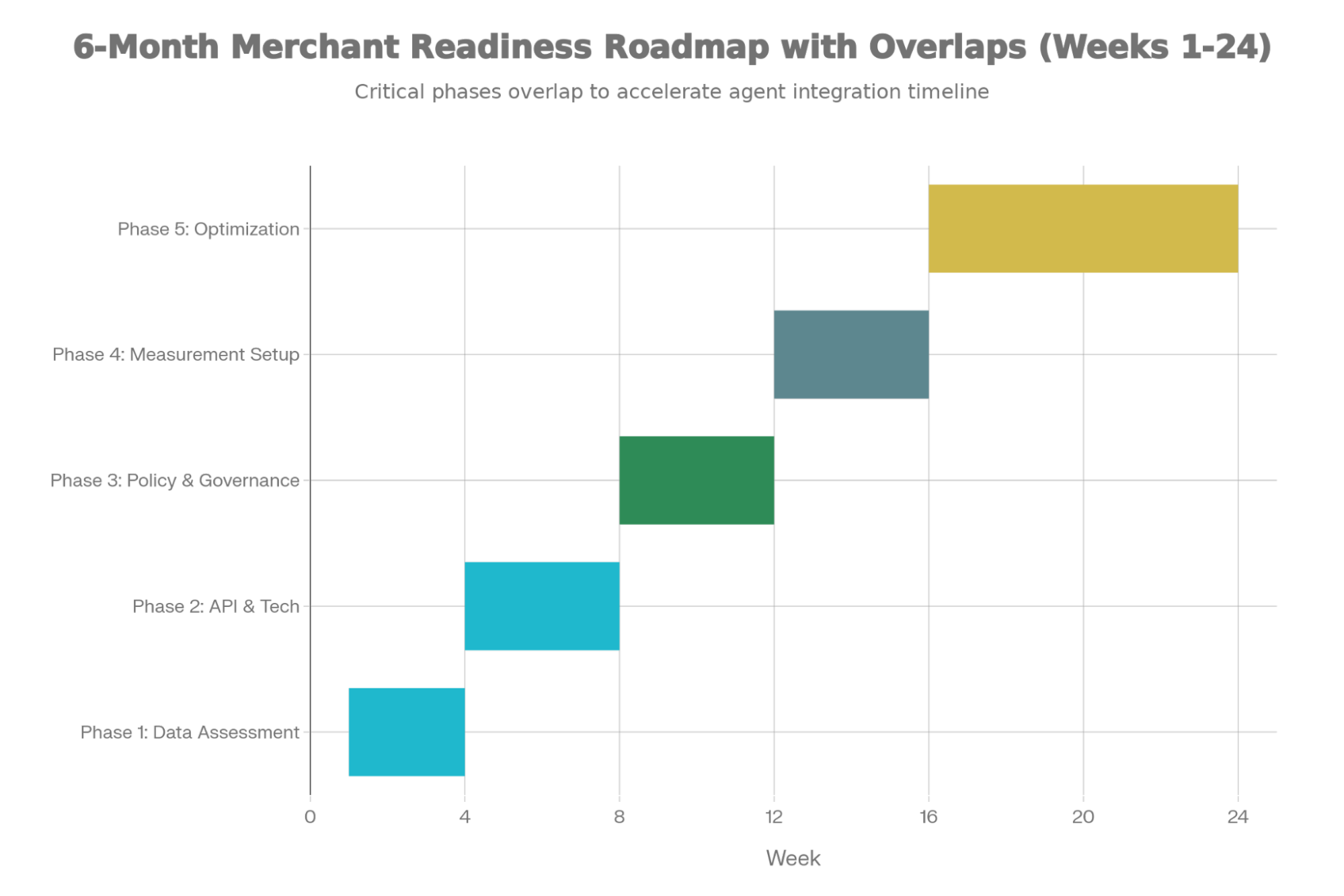 6-month merchant readiness roadmap outline for 2026
