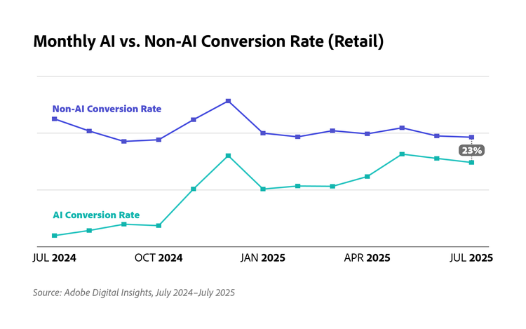 Adobe chart showing conversion differences between AI-driven traffic and non-AI traffic to retail sites