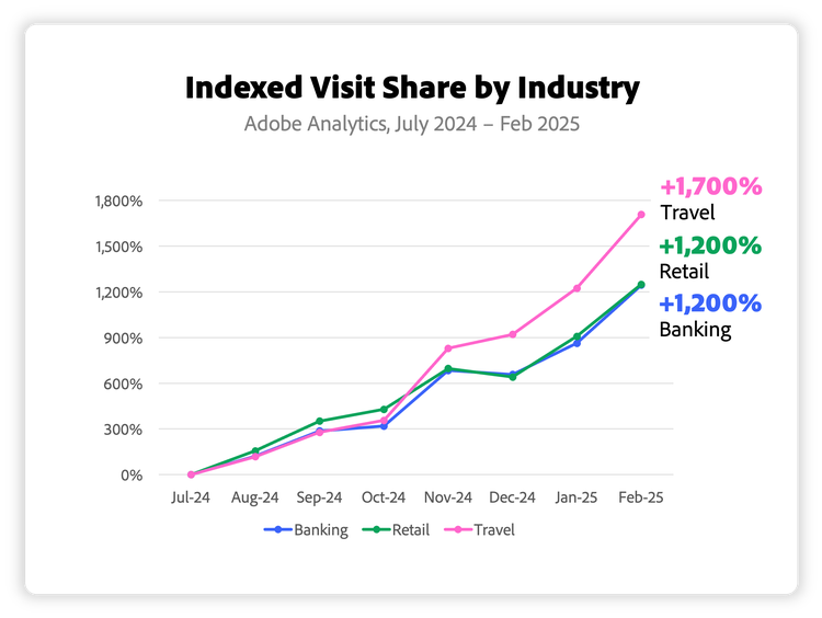 Adobe chart showing indexed visit share by industry with retail AI traffic growth