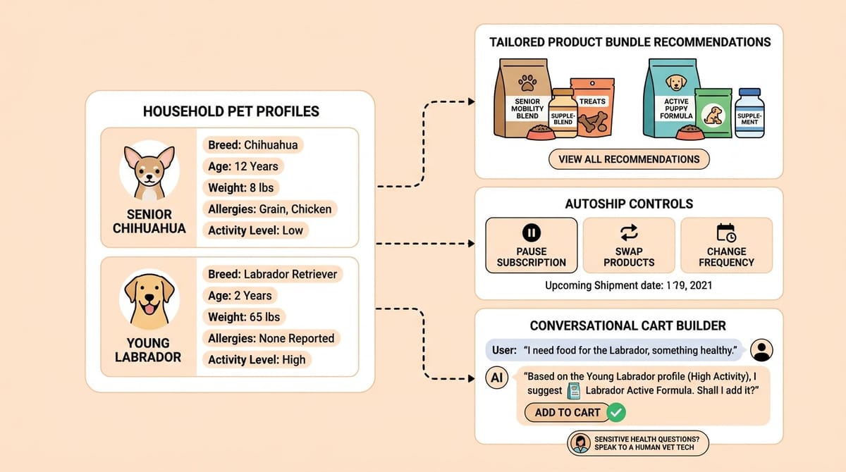 Pet AI product matching system showing household pet profiles, autoship controls, and conversational cart building
