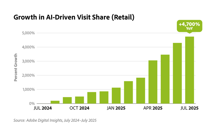 Adobe chart showing year-over-year growth in AI-driven traffic to retail sites