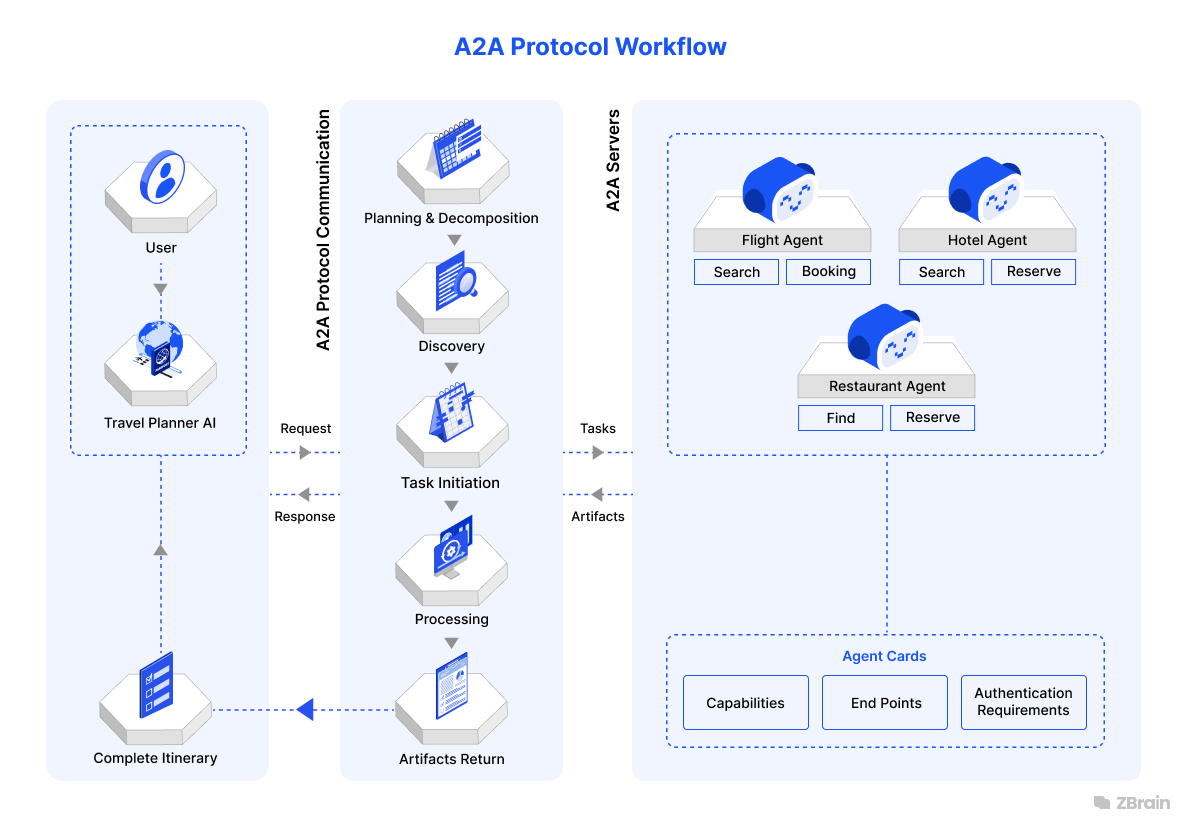 A2A Workflow