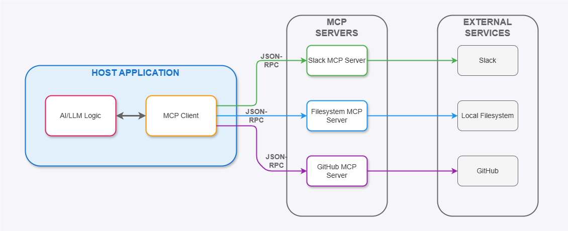 MCP Architecture