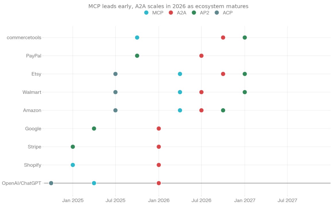 Chart showing projected protocol adoption across platforms 2024-2027