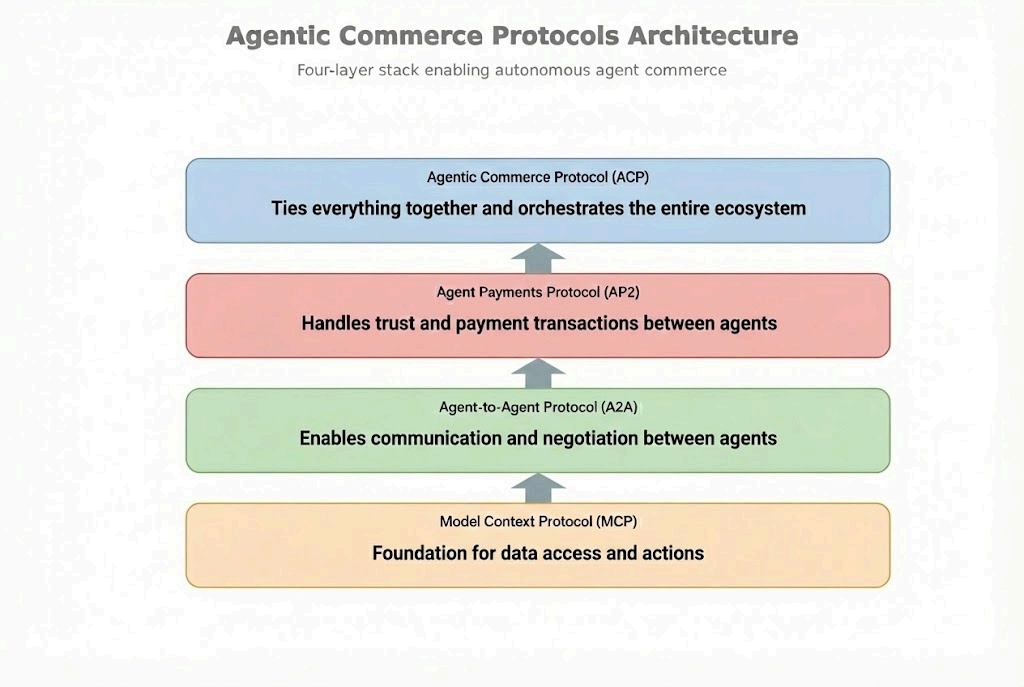 Agentic Commerce Protocols Architecture - Four-layer stack showing MCP, A2A, AP2, and ACP
