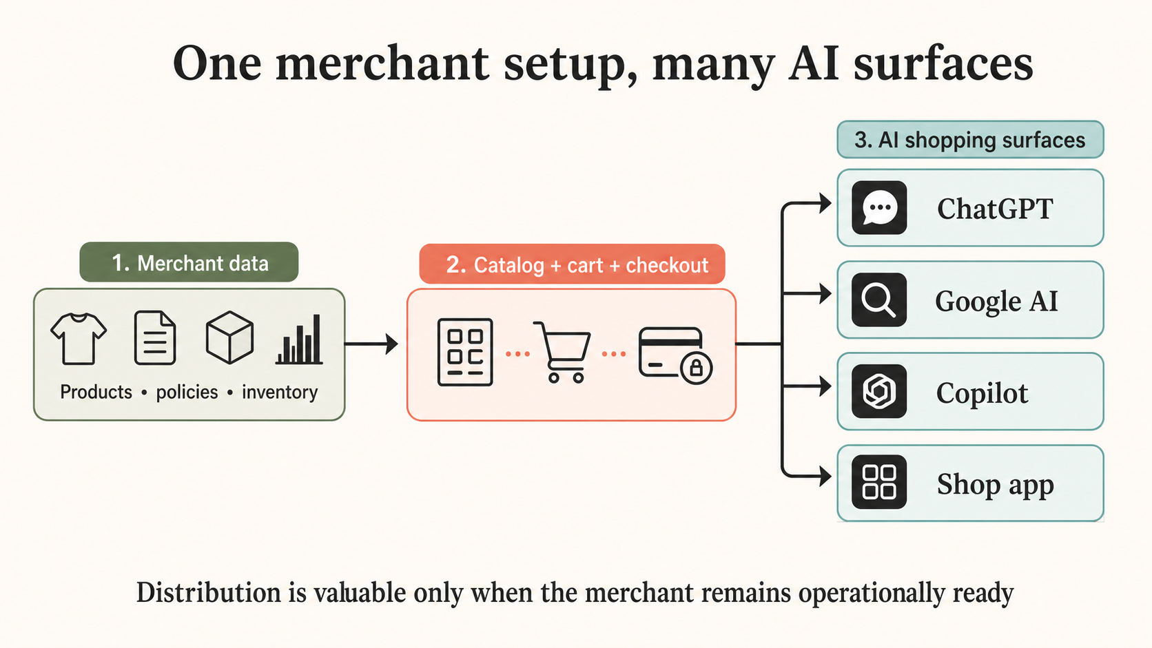 Labeled distribution flow from merchant data through catalog cart and checkout to ChatGPT, Google AI, Copilot, and the Shop app