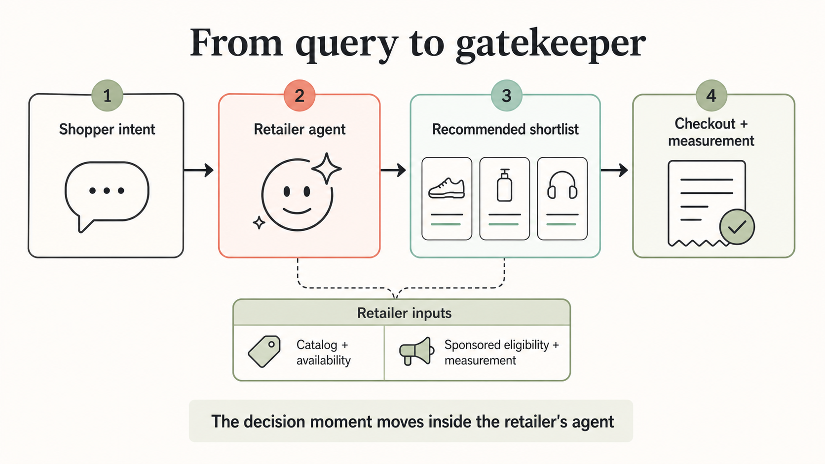 Labeled flow diagram showing shopper intent moving through a retailer agent to a recommended shortlist and checkout plus measurement, with retailer inputs for catalog availability and sponsored eligibility plus measurement