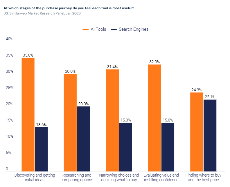 Chart from the source report showing AI usage ahead of search in discovery and evaluation stages of the consumer purchase funnel