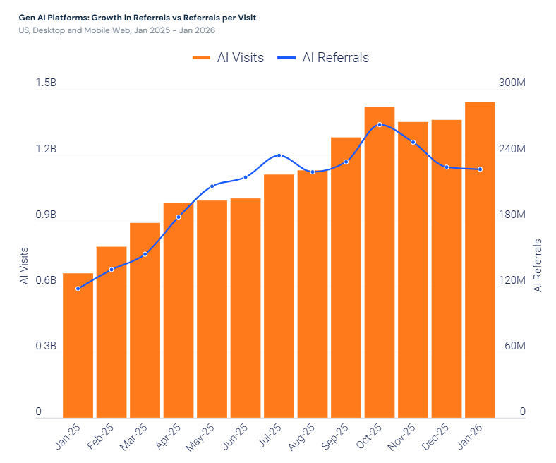 Chart from the source report showing AI platform visits rising while AI referrals to external sites remain flat in the United States from January 2025 to January 2026
