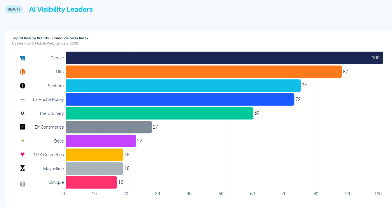 Beauty sector chart from the source report showing AI brand visibility among beauty brands in the United States