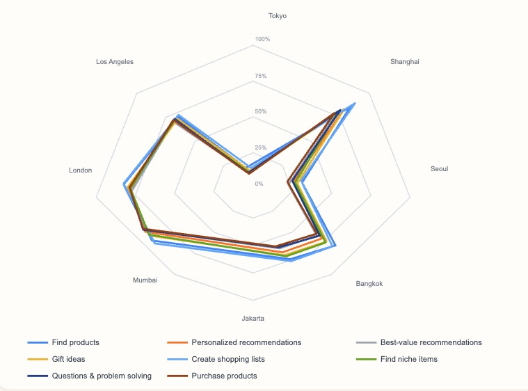 AI Finds the Product. Humans Still Close the Sale: What a New Global Shopping Survey Signals for Brands - Featured article hero image