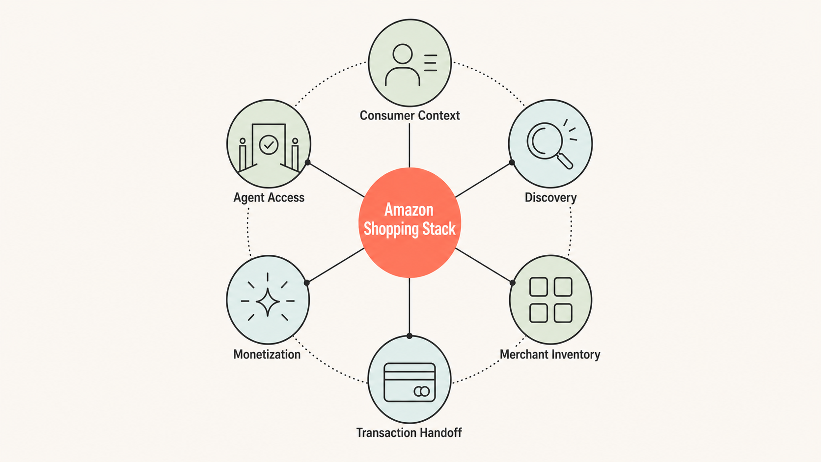 Labeled diagram of Amazon Shopping Stack control points: consumer context, discovery, merchant inventory, transaction handoff, monetization, and agent access